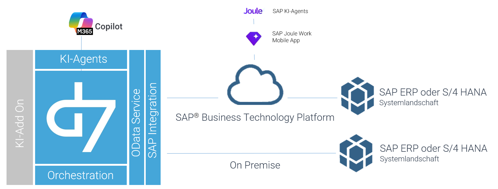 Architektur & Integration d7 Apps & microservices
